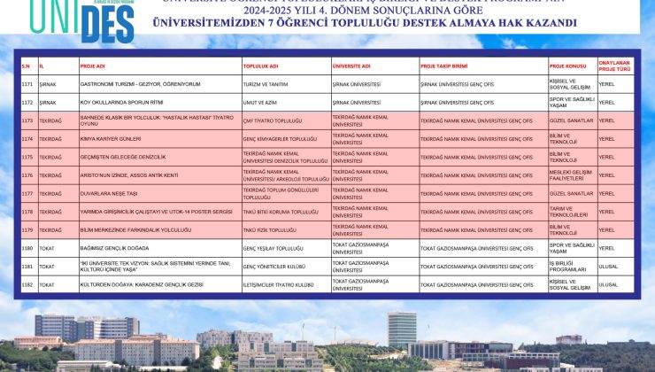 ÜNİDES 2024-2025 DÖRDÜNCÜ DÖNEM SONUÇLARINA GÖRE 7 ÖĞRENCİ TOPLULUĞU DESTEK ALMAYA HAK KAZANDI