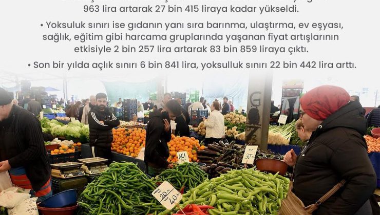 BİRLEŞİK KAMU-İŞ AÇLIK-YOKSULLUK ARAŞTIRMASI AÇLIK SINIRI 27 BİN LİRAYI GEÇTİ