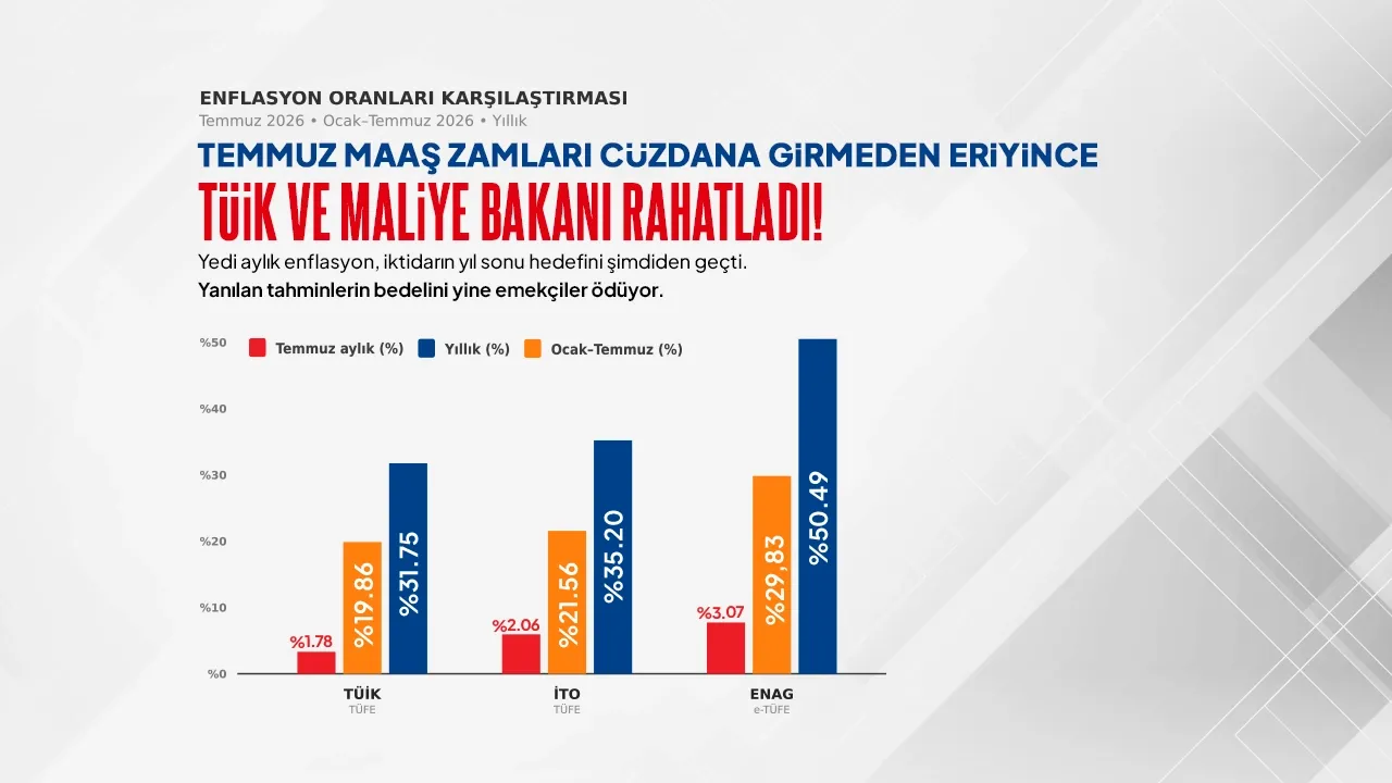Kamu İş “Temmuz maaş zamları cüzdana girmeden eriyince TÜİK ve Maliye Bakanı rahatladı”
